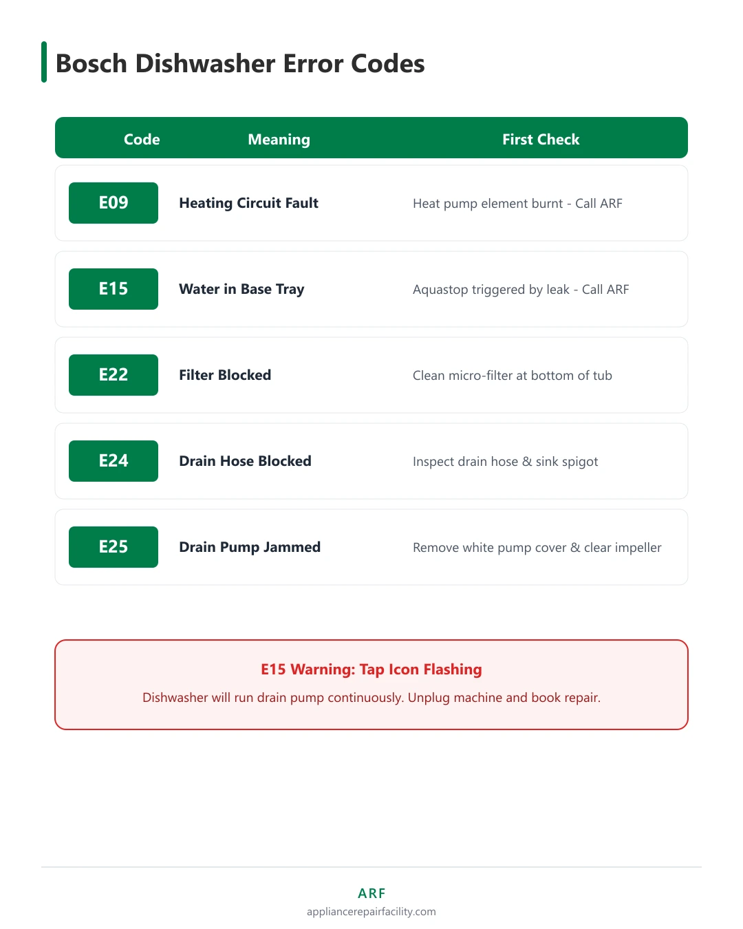 Quick-reference chart of Bosch dishwasher error codes E09, E15, E22, E24 and E25