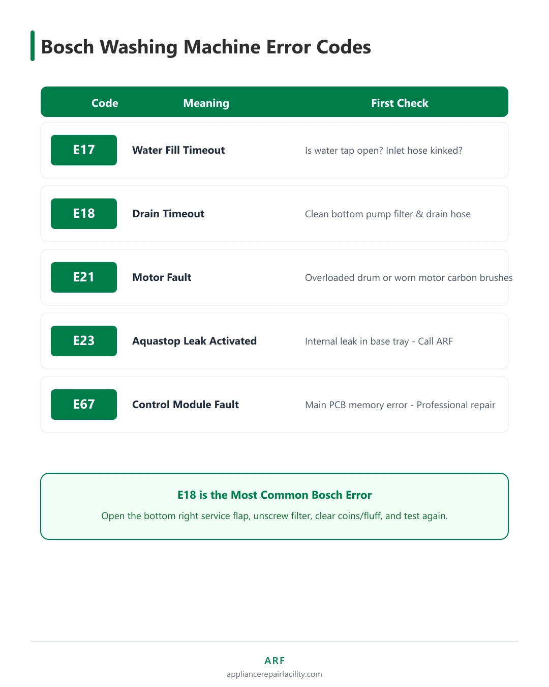 Quick-reference chart of Bosch washing machine error codes E17, E18, E21, E23 and E67