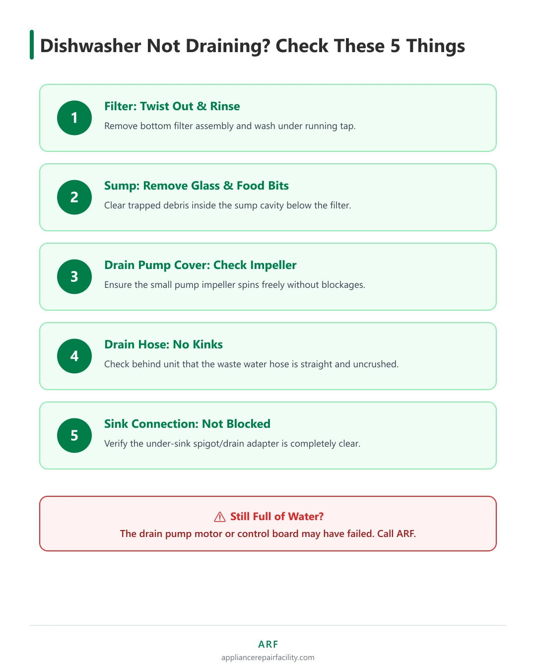 Five-point checklist for a dishwasher that is not draining: filter, sump, drain pump cover, drain hose and sink connection
