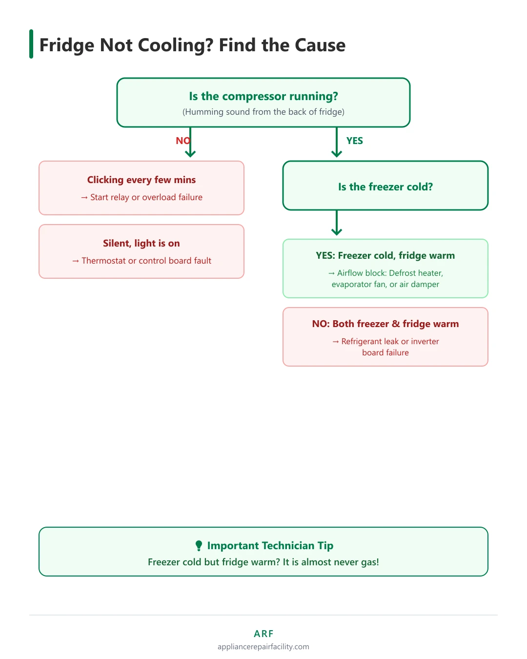 Flowchart for diagnosing a fridge that is not cooling: compressor running or silent, freezer cold or warm, and the likely failed part