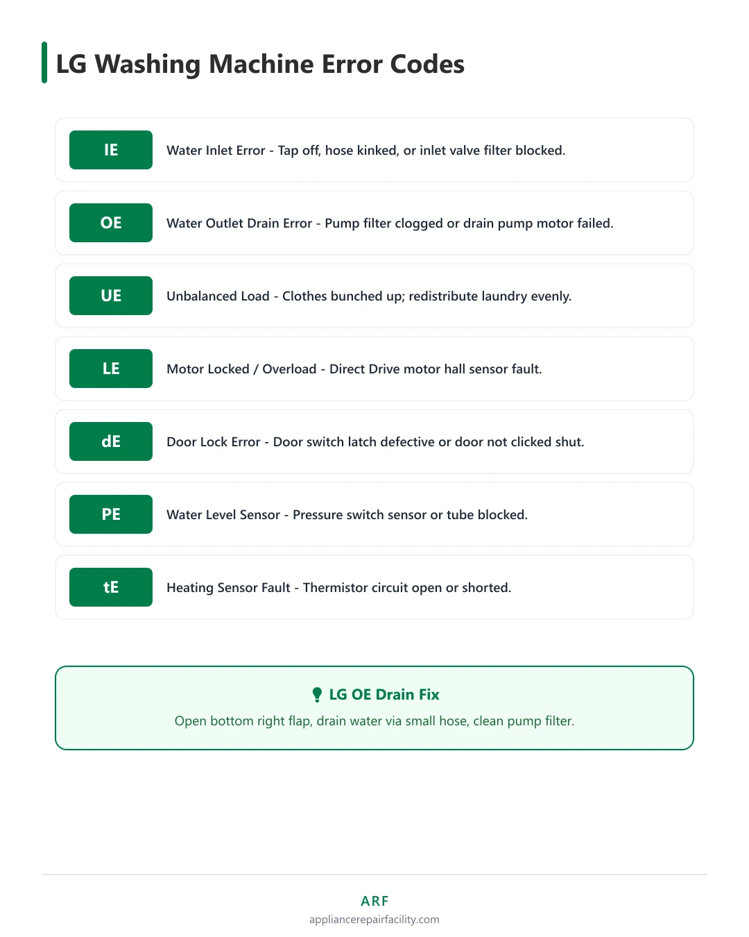 Quick-reference chart of LG washing machine error codes IE, OE, UE, LE, dE, PE and tE