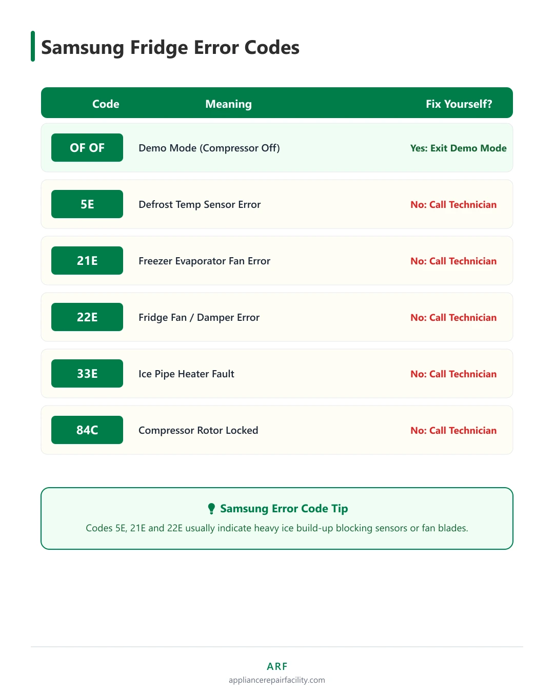 Quick-reference chart of Samsung fridge error codes 5E, 21E, 22E, 33E, 84C and OF OF with meanings and fixes